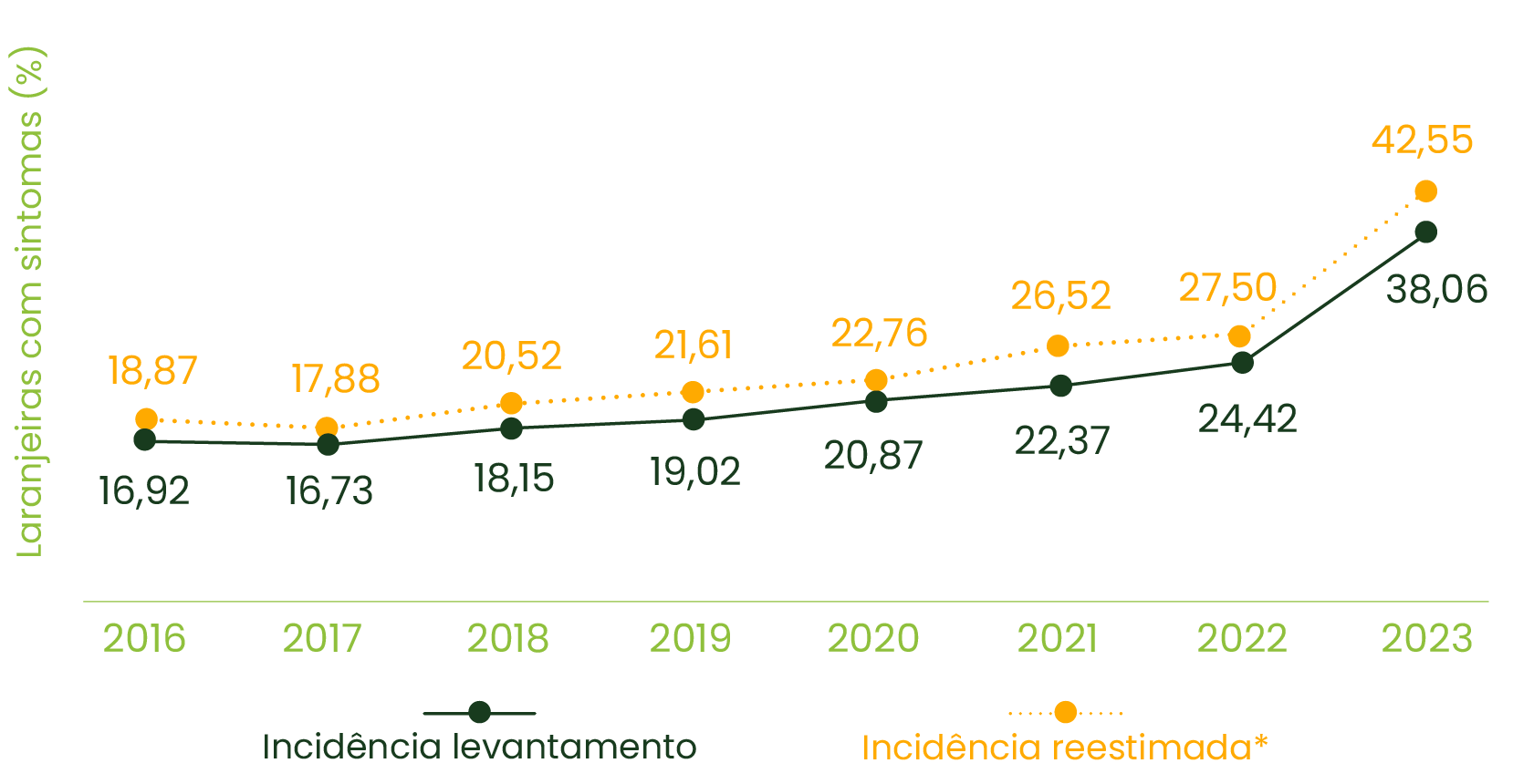 INV Brazil – Graph1